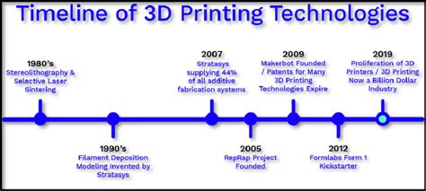 History Of 3D Modeling: From Lines To 3D Printing.